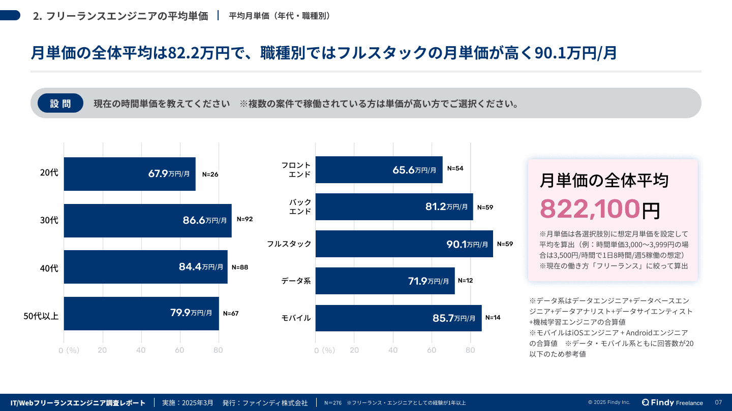 フリーランスエンジニア調査レポートのサムネイル画像-1
