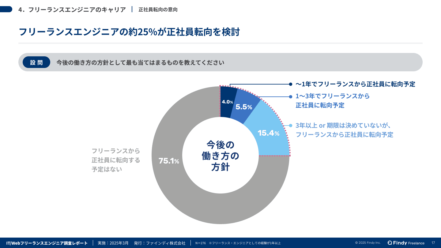 フリーランスエンジニア調査レポートのサムネイル画像-3