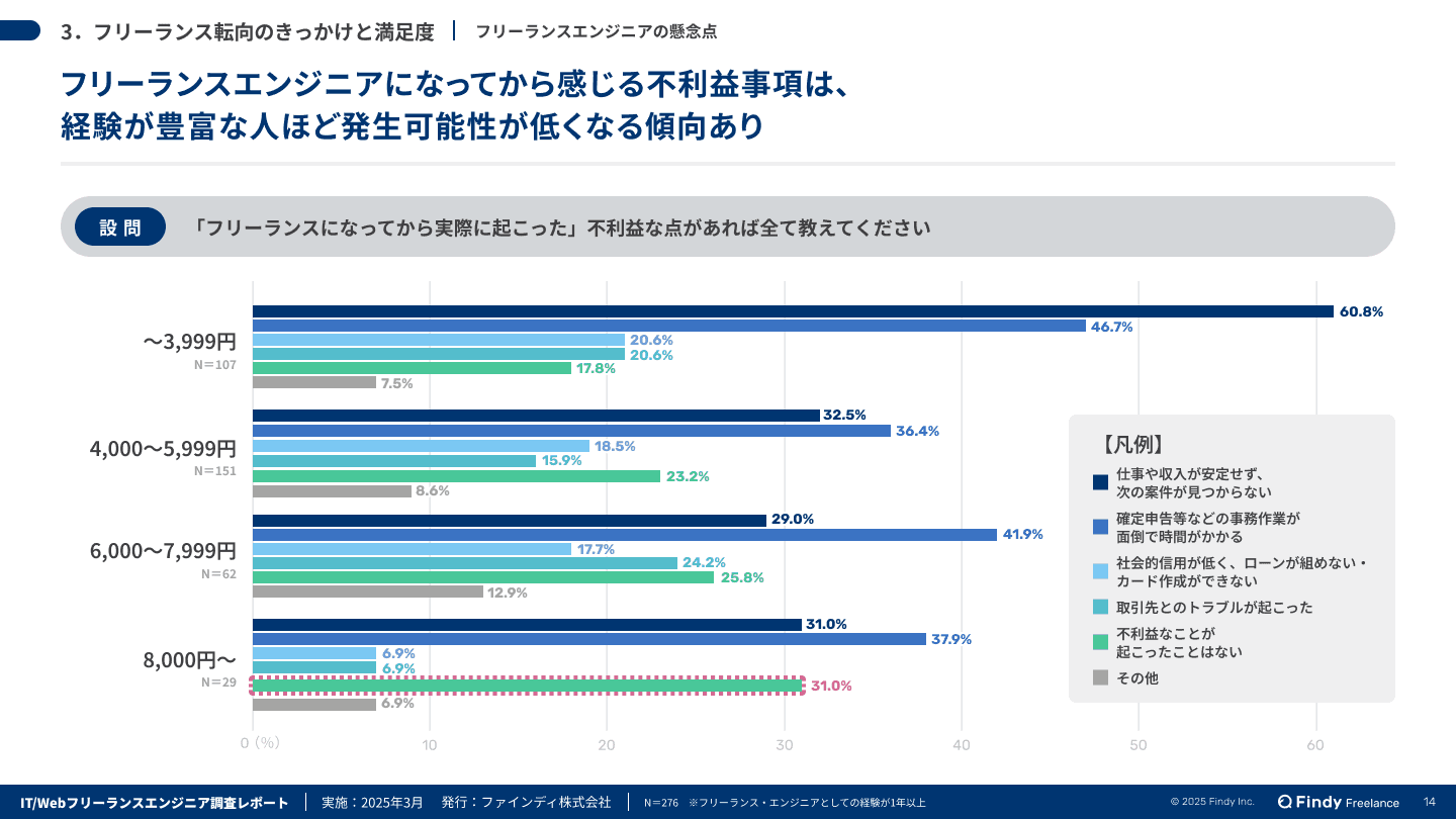 フリーランスエンジニア調査レポートのサムネイル画像-2