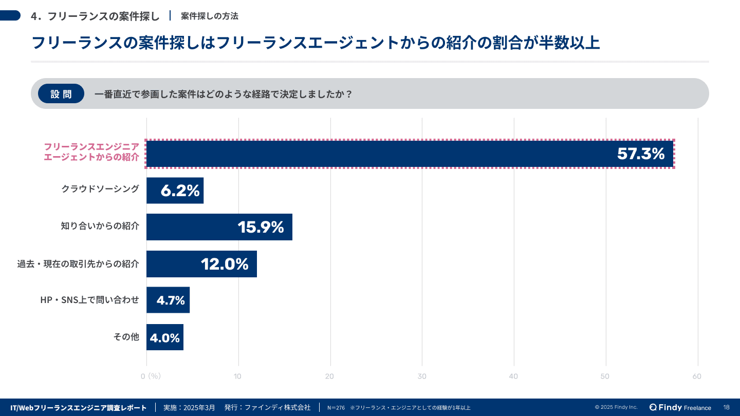 フリーランスエンジニア調査レポートのサムネイル画像-3